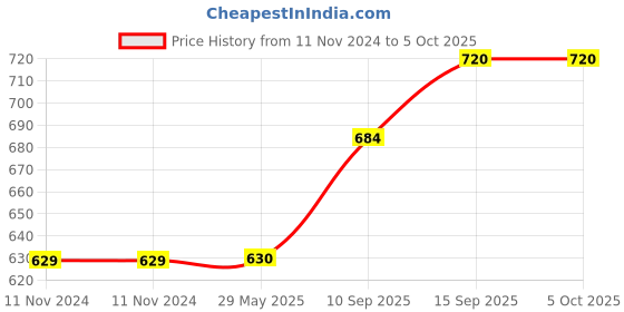 firstcry.com sanjary Nova Soft Foam Bullet Blaster Toy Gun Blaze Gun Pistol with  Dart Bullets  (Color May Vary) sanjary Price History Graph from 11 Nov 2024 to 5 Oct 2025