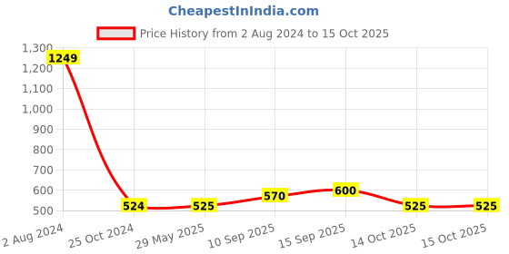 firstcry.com SANJARY NR617-53 Elephant Color May Vary sanjary Price History Graph from 2 Aug 2024 to 14 Oct 2025