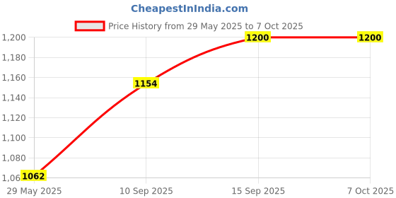 firstcry.com Sanjary nx Cute & Funny Loop Dinosaur with Light & Music toy for kids sanjary Price History Graph from 29 May 2025 to 7 Oct 2025