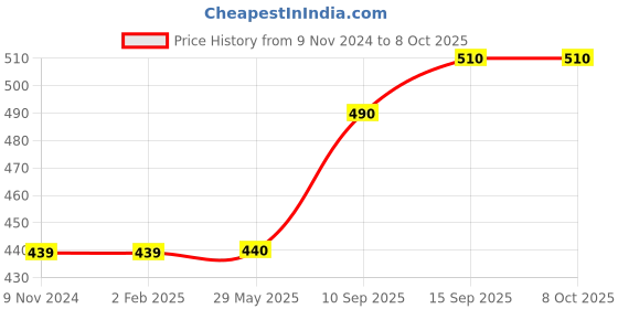 firstcry.com Sanjary Orange shape smooth magic fruit cube for kids color & design may vary sanjary Price History Graph from 9 Nov 2024 to 8 Oct 2025