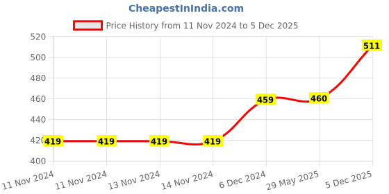 firstcry.com SANJARY Oreo Cat Ceramic Coffee Mug with Stainless Steel Spoon - 400 ml sanjary Price History Graph from 11 Nov 2024 to 5 Dec 2025