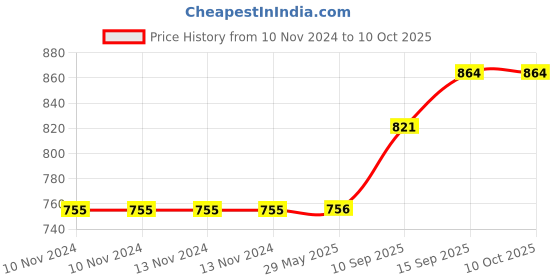 firstcry.com Sanjary Parrot Will Lay Eggs Toy for Kids (Color May Vary) sanjary Price History Graph from 10 Nov 2024 to 9 Oct 2025