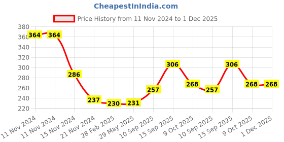 firstcry.com Sanjary pc Removable & Assembly Construction Truck Toys for Kids with 1 Screwdriver (Color May Vary) sanjary Price History Graph from 11 Nov 2024 to 30 Nov 2025