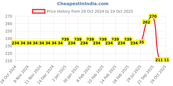 firstcry.com Sanjary Pencil Sharpener For Kids (Colour May Vary) sanjary Price History Graph from 29 Oct 2024 to 18 Oct 2025