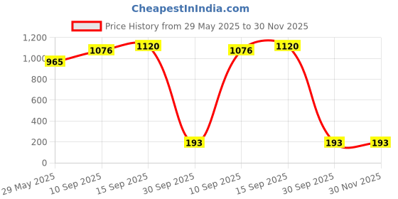 firstcry.com Sanjary Pillow-Back Inflatable Swimming Ring Tub - Color May Vary sanjary Price History Graph from 29 May 2025 to 30 Nov 2025