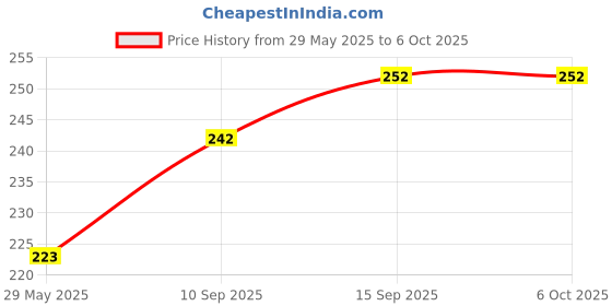 firstcry.com Sanjary Pistol Gun with Image Projecting  Light and Sound Toy Gun for Kids - Color & Design May Vary sanjary Price History Graph from 29 May 2025 to 5 Oct 2025