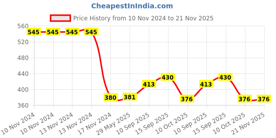 firstcry.com sanjary Plastic Musical Dog Rotating 4 Leg Stunt Master Pet With Lights And Sound Toy (Color May Vary) sanjary Price History Graph from 10 Nov 2024 to 21 Nov 2025