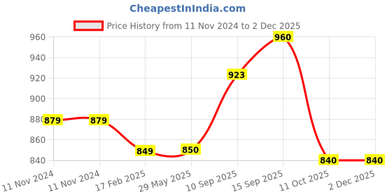 firstcry.com SANJARY Plastic Musical Super Machine Gun With Music & Light for Kids (Color May Vary) sanjary Price History Graph from 11 Nov 2024 to 30 Nov 2025