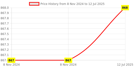 firstcry.com Sanjary Poke-mon Fidget Spinner Top Launch Line Battle Rotating Battle Disk Set toy for kids -Color & Model May Vary sanjary Price History Graph from 8 Nov 2024 to 12 Jul 2025