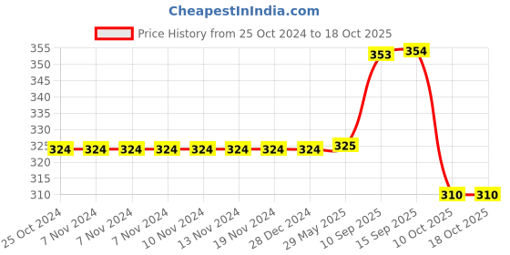 firstcry.com Sanjary Police Patrol Friction Van for Kids Door Both Sides Manual Open for kids color design may vary sanjary Price History Graph from 25 Oct 2024 to 18 Oct 2025