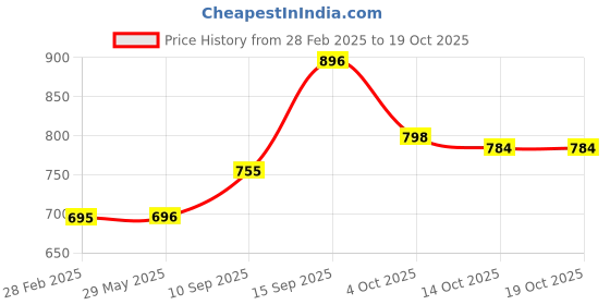 firstcry.com Sanjary Pottery Wheel with Paints Set - Multicolour sanjary Price History Graph from 28 Feb 2025 to 17 Oct 2025