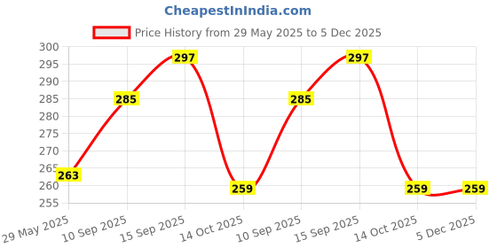 firstcry.com SANJARY Premium Plastic Cloth Drying Hanger, Clip and Foldable Clothes Hanger color design may vary sanjary Price History Graph from 29 May 2025 to 5 Dec 2025