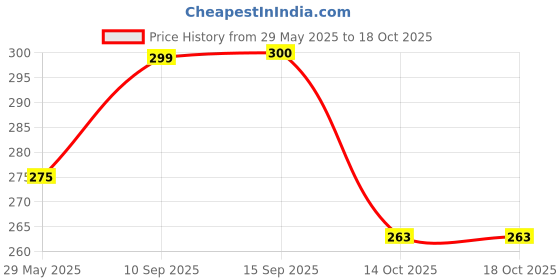 firstcry.com SANJARY Press and Go Little Fugu Fish Toy pack of 2 press and go toy for kids color design may vary sanjary Price History Graph from 29 May 2025 to 17 Oct 2025