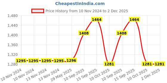 firstcry.com Sanjary Princess Moon Carriage Car with Light for Kids -Color May Vary sanjary Price History Graph from 10 Nov 2024 to 2 Dec 2025