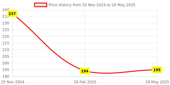 firstcry.com Sanjary Pubg  Gun with Red Light Aim with Suitcase for Kids  -Color & Design May Vary sanjary Price History Graph from 25 Nov 2024 to 29 May 2025