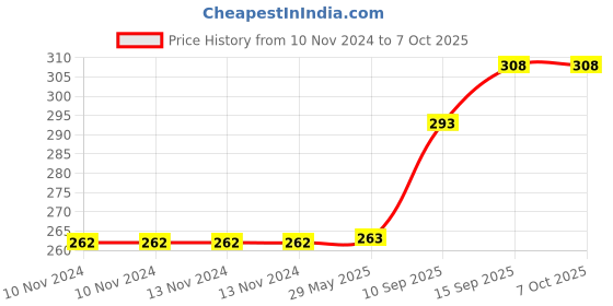 firstcry.com Sanjary Pull Back & Dancing Friction Car Toy (Color & Design May Vary) sanjary Price History Graph from 10 Nov 2024 to 6 Oct 2025