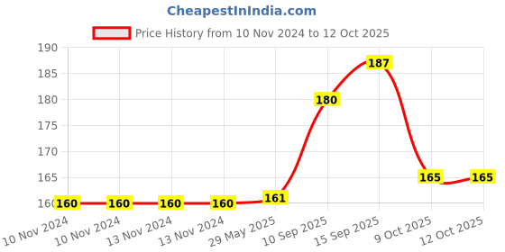 firstcry.com Sanjary Pull Back Mini Auto Rickshaw Toy for Kids -Color & Design May Vary sanjary Price History Graph from 10 Nov 2024 to 12 Oct 2025