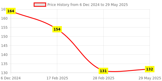 firstcry.com Sanjary Push and go Friction Mini Scooter for Kids -Color & Design May Vary sanjary Price History Graph from 6 Dec 2024 to 29 May 2025