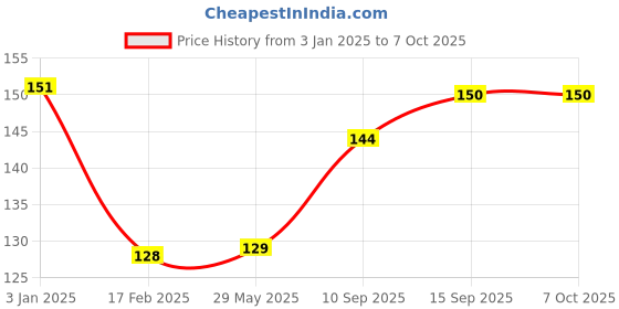 firstcry.com Sanjary Push and Go Stunt Car (Colour May Vary) sanjary Price History Graph from 3 Jan 2025 to 6 Oct 2025