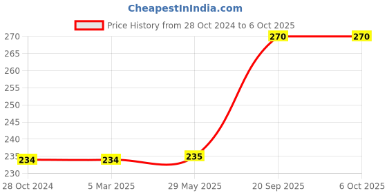 firstcry.com Sanjary Pyraminx Cube Stickerless Speed Cube  for Kids - Color May Vary sanjary Price History Graph from 28 Oct 2024 to 6 Oct 2025