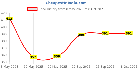 firstcry.com SANJARY Rabbit Design Wired Small Headphones Comfortable Fit High-Quality Sound Built-In Microphone Perfect color design may vary sanjary Price History Graph from 8 May 2025 to 8 Oct 2025