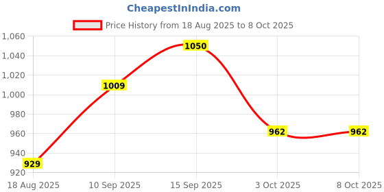 firstcry.com SANJARY Rabbit Ear Insulated Sipper Bottle with Straw and Push Lock 530 ml color & design may vary sanjary Price History Graph from 18 Aug 2025 to 7 Oct 2025