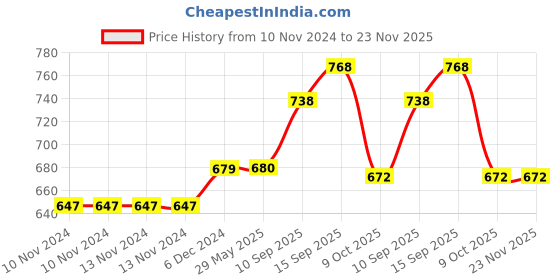 firstcry.com Sanjary Rabbit Musical Piano with Music, Animal Sounds and Flashing Lights Toy for Kids - Color & Design May Vary sanjary Price History Graph from 10 Nov 2024 to 22 Nov 2025