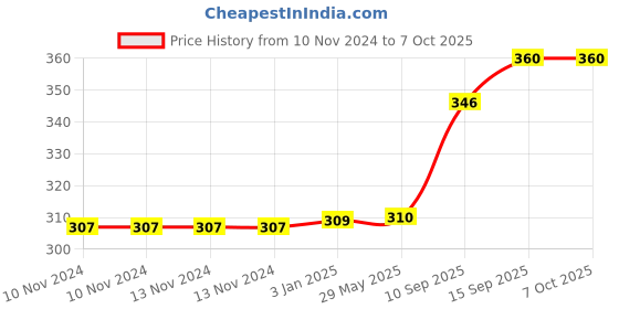 firstcry.com Sanjary Rabbit Soft Toy (Colour May Vary)- Height 25 cm sanjary Price History Graph from 10 Nov 2024 to 7 Oct 2025