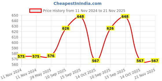 firstcry.com Sanjary Racing Team Car Vehicle Toy for Kids with Lights, Music, Bump and Go Action for kids -Color May Vary sanjary Price History Graph from 11 Nov 2024 to 21 Nov 2025