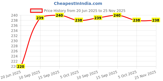 firstcry.com SANJARY Rainbow Neon Color Pen Set,Glitter,Metallic&Neon Pen Set For Kids pack of 12 multicolors sanjary Price History Graph from 20 Jun 2025 to 25 Nov 2025