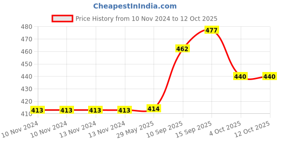 firstcry.com Sanjary Rasta Pasta Lunch Box 1150 ml (Color May Vary) sanjary Price History Graph from 10 Nov 2024 to 12 Oct 2025