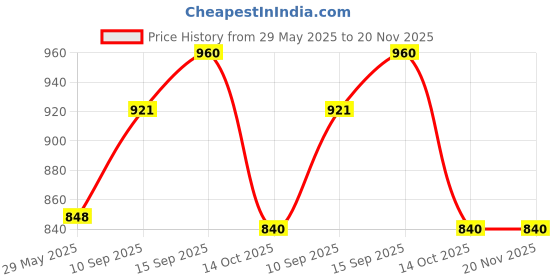 firstcry.com Sanjary Rechargeable Remote Control Smoke Spray  Racing Car Vehicle Toy with Light for kids -Color May Vary sanjary Price History Graph from 29 May 2025 to 20 Nov 2025