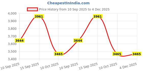 firstcry.com SANJARY Remote Control Construction Truck Toddlers RC Car Toys Light Sound, Loader Play Vehicle for kids color design may vary sanjary Price History Graph from 10 Sep 2025 to 4 Dec 2025
