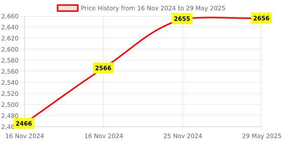 firstcry.com Sanjary Remote Control Drone Toy for Kids with Built-In Led Lights and Dual Hd Camera for Kids Color Design May Vary sanjary Price History Graph from 16 Nov 2024 to 29 May 2025