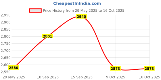 firstcry.com Sanjary Remote Control  Mech Warrior Police Intelligent Voice System Shooting Robot for kids - Color May Vary sanjary Price History Graph from 29 May 2025 to 15 Oct 2025