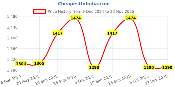 firstcry.com Sanjary Remote Control Metal Climbing Racing Jeep toy for Kids - Color & Design May Vary sanjary Price History Graph from 6 Dec 2024 to 23 Nov 2025