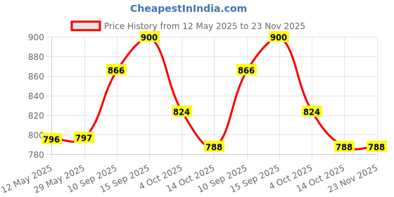 firstcry.com Sanjary Remote Control Spray 360 Stunt car for kids color design may vary sanjary Price History Graph from 12 May 2025 to 23 Nov 2025