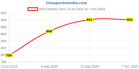 firstcry.com sanjary Remote Control Steering Robot Transform Car Toy Color May Vary sanjary Price History Graph from 13 Jul 2025 to 6 Oct 2025