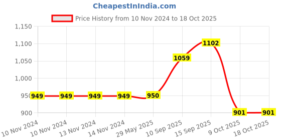 firstcry.com Sanjary Resuce Fire Truck Educational & Learning Blocks for Kids 292 Pcs Multicolors sanjary Price History Graph from 10 Nov 2024 to 17 Oct 2025