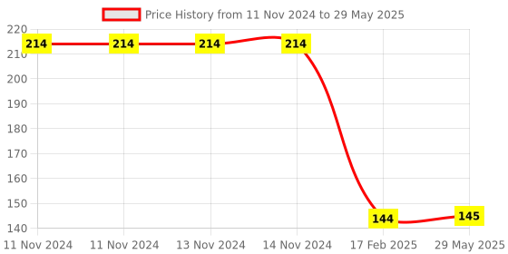 firstcry.com SANJARY Ring Toss Game - Multicolour sanjary Price History Graph from 11 Nov 2024 to 29 May 2025