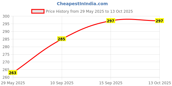 firstcry.com SANJARY Round Shaped Cloth Drying Hanger with 12 Clips color design may vary sanjary Price History Graph from 29 May 2025 to 13 Oct 2025