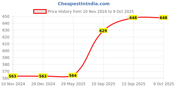 firstcry.com Sanjary Round Wooden Fruit Matching Maze Puzzle (Color May Vary) sanjary Price History Graph from 10 Nov 2024 to 9 Oct 2025