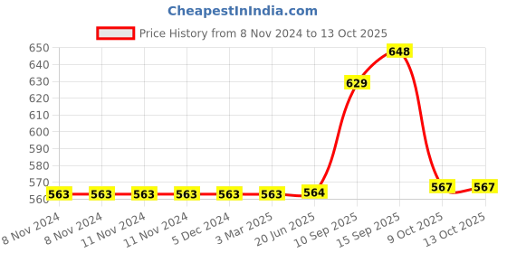 firstcry.com Sanjary Round Wooden Number Matching Maze Puzzle (Color May Vary) sanjary Price History Graph from 8 Nov 2024 to 11 Oct 2025
