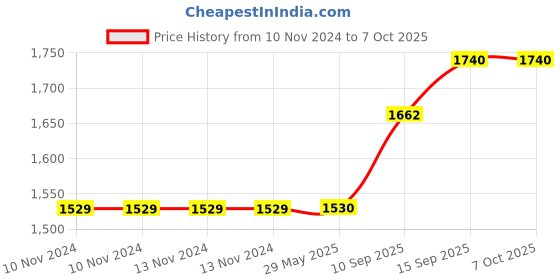 firstcry.com sanjary SANAJRY Light Up Dancing and Singing Musical Duck Toy BUMP & GO FOR KIDS COLOR AND DESIGN MAY VARY sanjary Price History Graph from 10 Nov 2024 to 6 Oct 2025