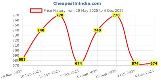 firstcry.com sanjary Sanjary360 Universal Electric Rotating Flying Elephant with Light Music - Color May Vary sanjary Price History Graph from 29 May 2025 to 4 Dec 2025