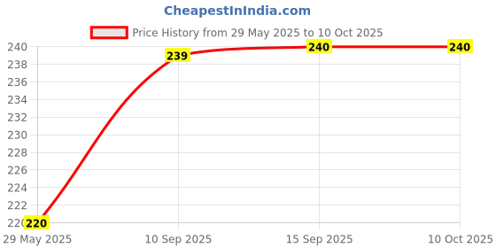 firstcry.com sanjary SANJARYanjary Ice Cream Shape Battery Operated Electric Fan For kids color design may vary sanjary Price History Graph from 29 May 2025 to 9 Oct 2025