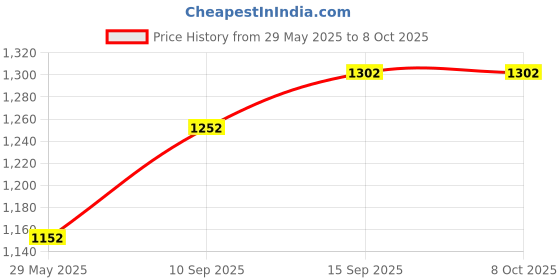firstcry.com sanjary SANJARYBlaster Guns with Laser Light & Music, Foam Bullets with 14 Foam Bullets for Guns color design may vary sanjary Price History Graph from 29 May 2025 to 7 Oct 2025