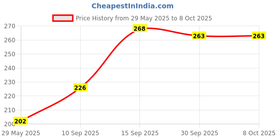 firstcry.com sanjary SanjaryPool Float Swimming Floats boat Beach Toy Color & design May Vary sanjary Price History Graph from 29 May 2025 to 8 Oct 2025