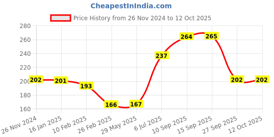 firstcry.com sanjary Sanjay Round Inflatable baby slapped pad for kids color & design may vary sanjary Price History Graph from 26 Nov 2024 to 12 Oct 2025