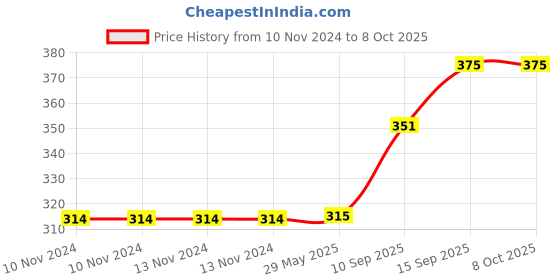 firstcry.com Sanjary Sheep Soft Toy (Colour May Vary)- Length 22 cm sanjary Price History Graph from 10 Nov 2024 to 7 Oct 2025